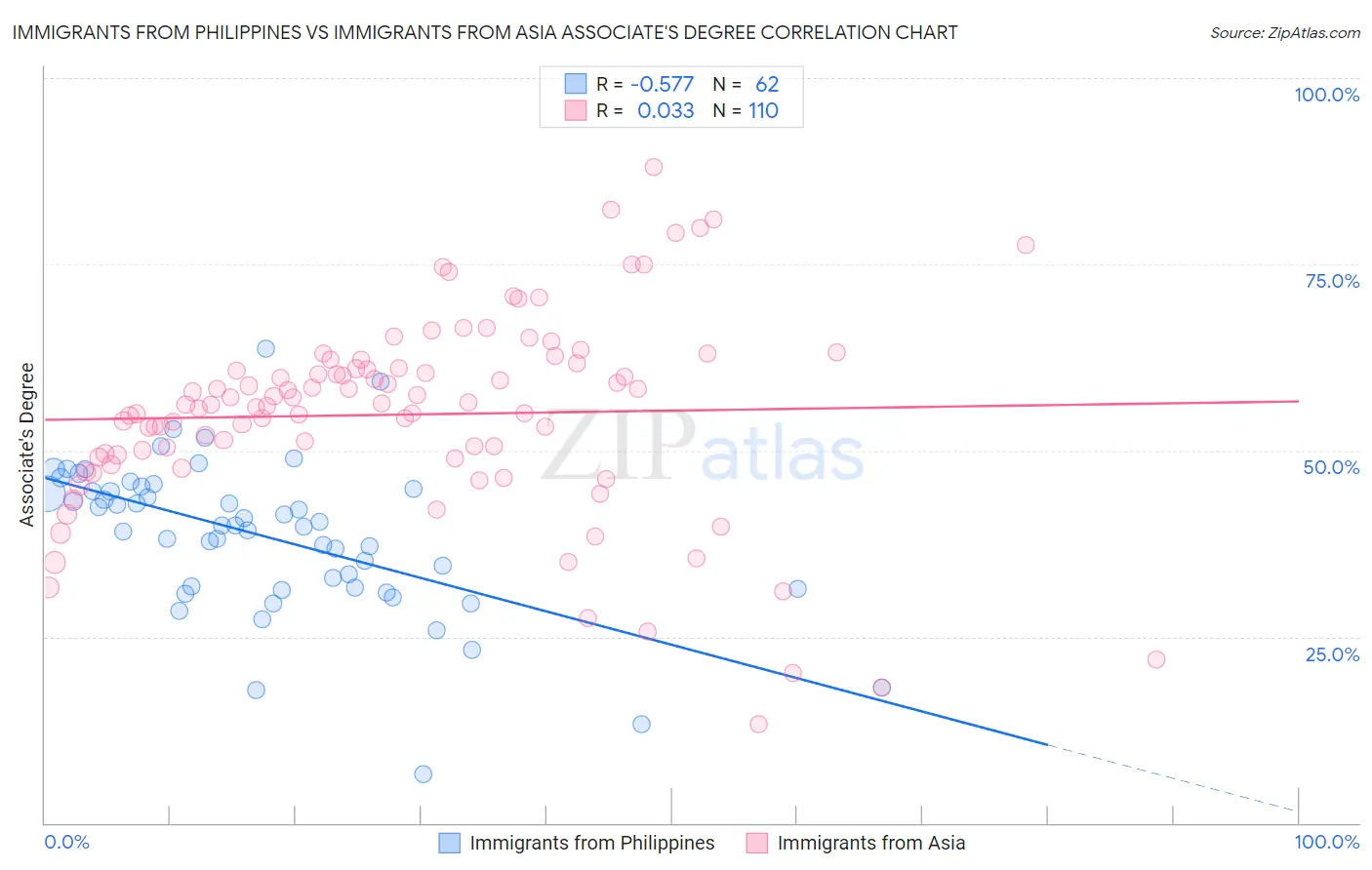 Immigrants from Philippines vs Immigrants from Asia Associate's Degree