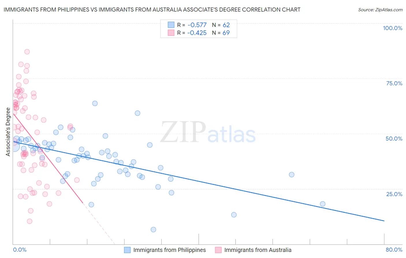 Immigrants from Philippines vs Immigrants from Australia Associate's Degree