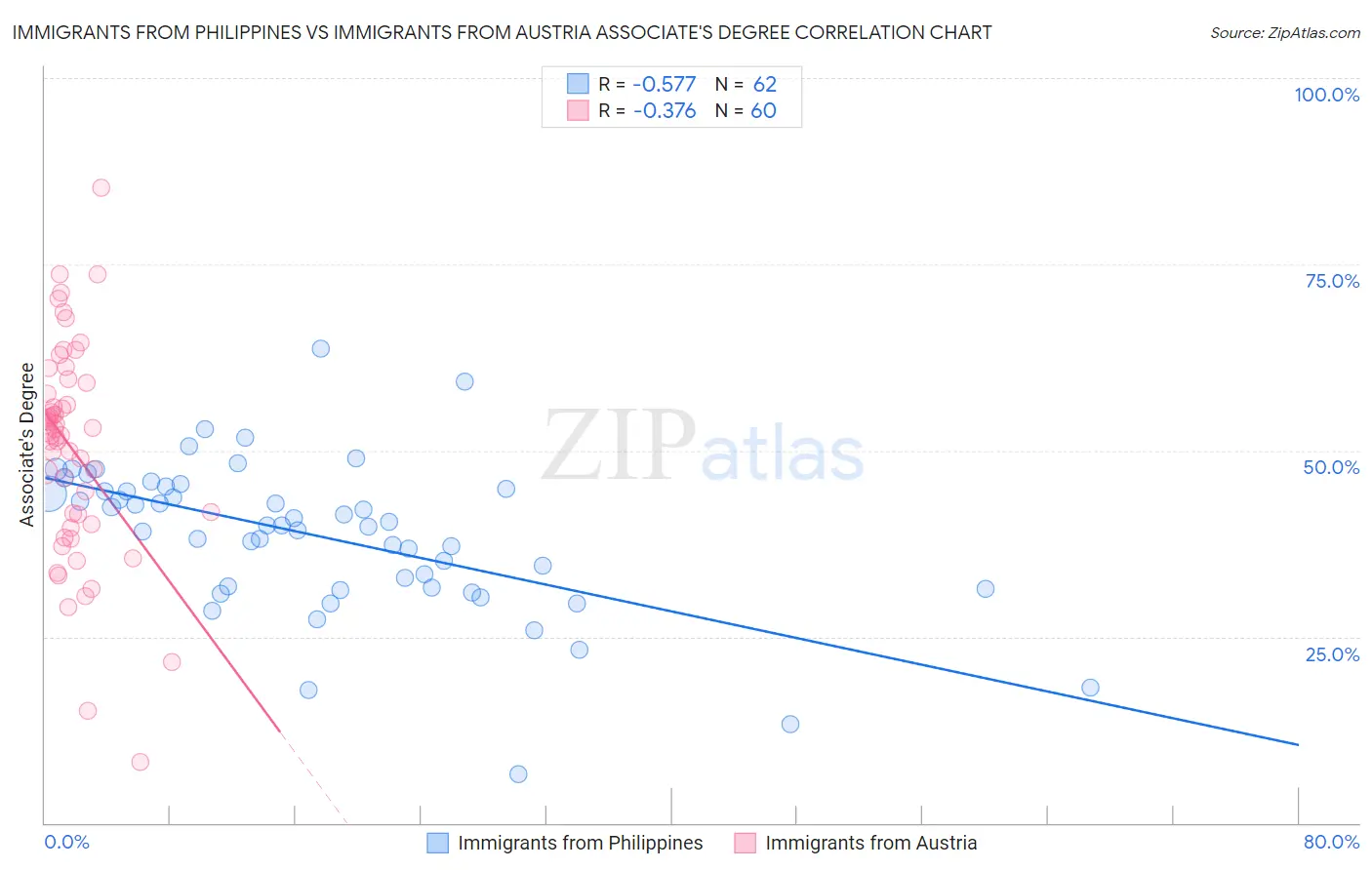 Immigrants from Philippines vs Immigrants from Austria Associate's Degree