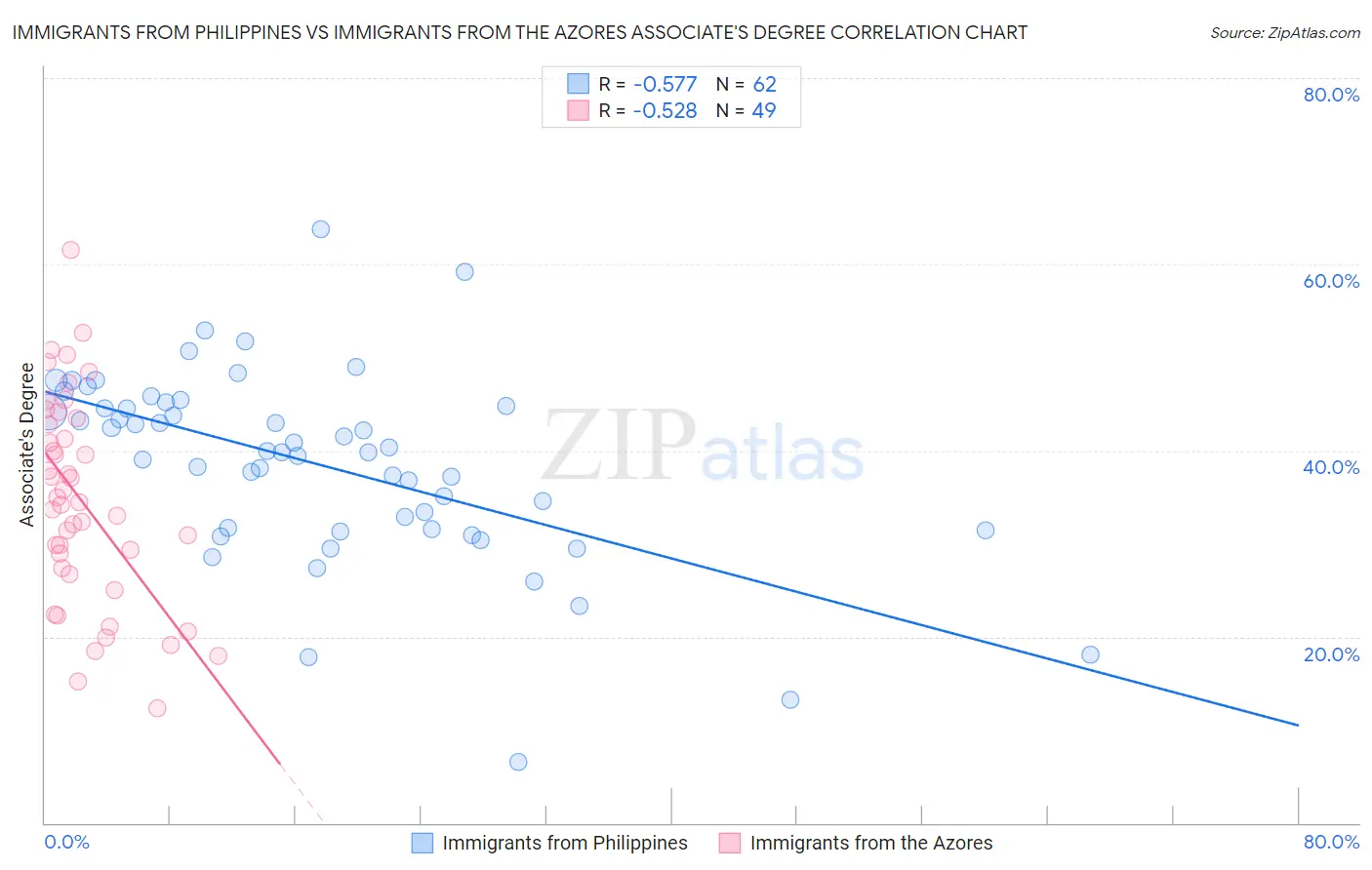 Immigrants from Philippines vs Immigrants from the Azores Associate's Degree