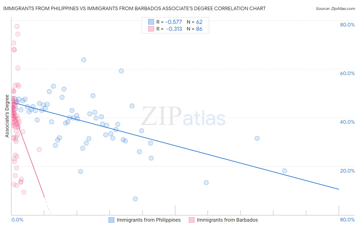 Immigrants from Philippines vs Immigrants from Barbados Associate's Degree