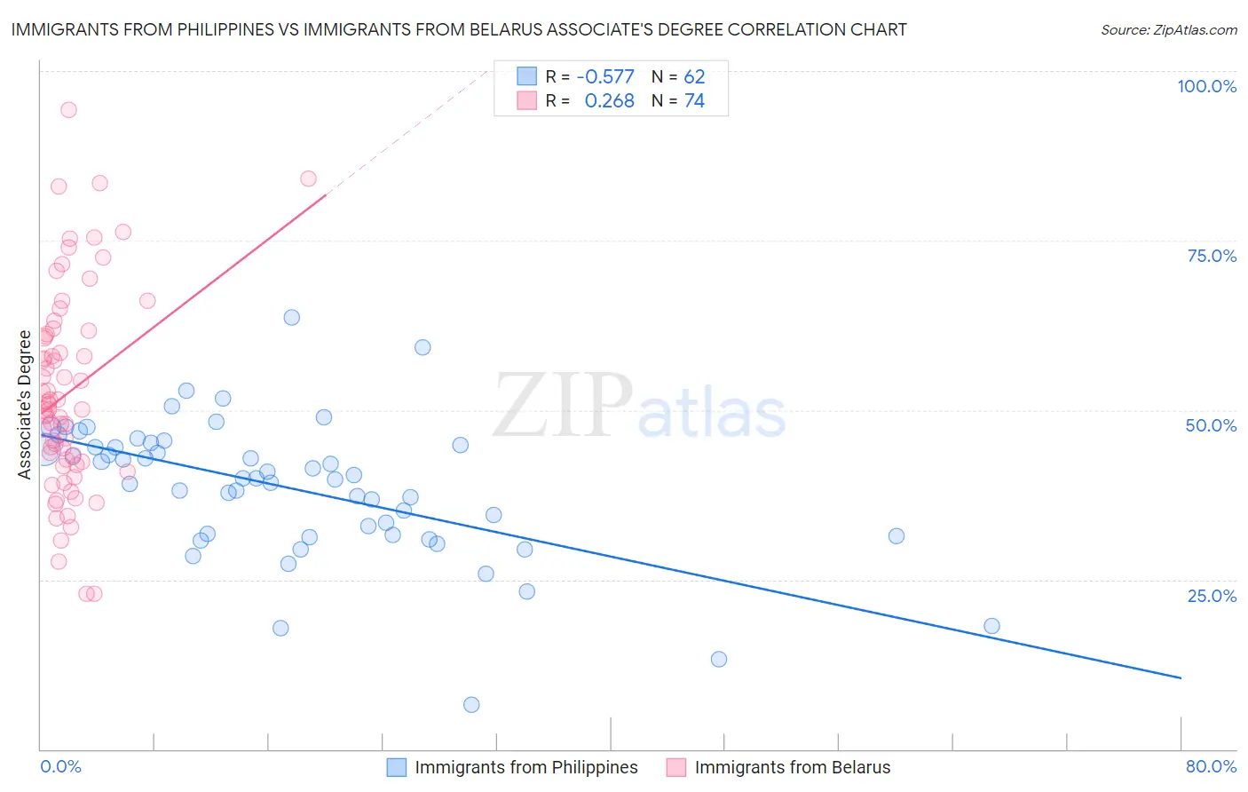 Immigrants from Philippines vs Immigrants from Belarus Associate's Degree