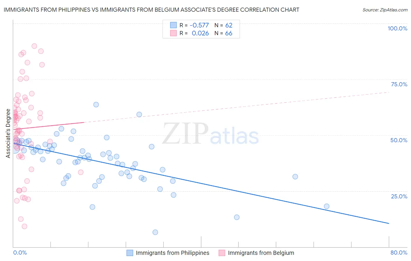 Immigrants from Philippines vs Immigrants from Belgium Associate's Degree