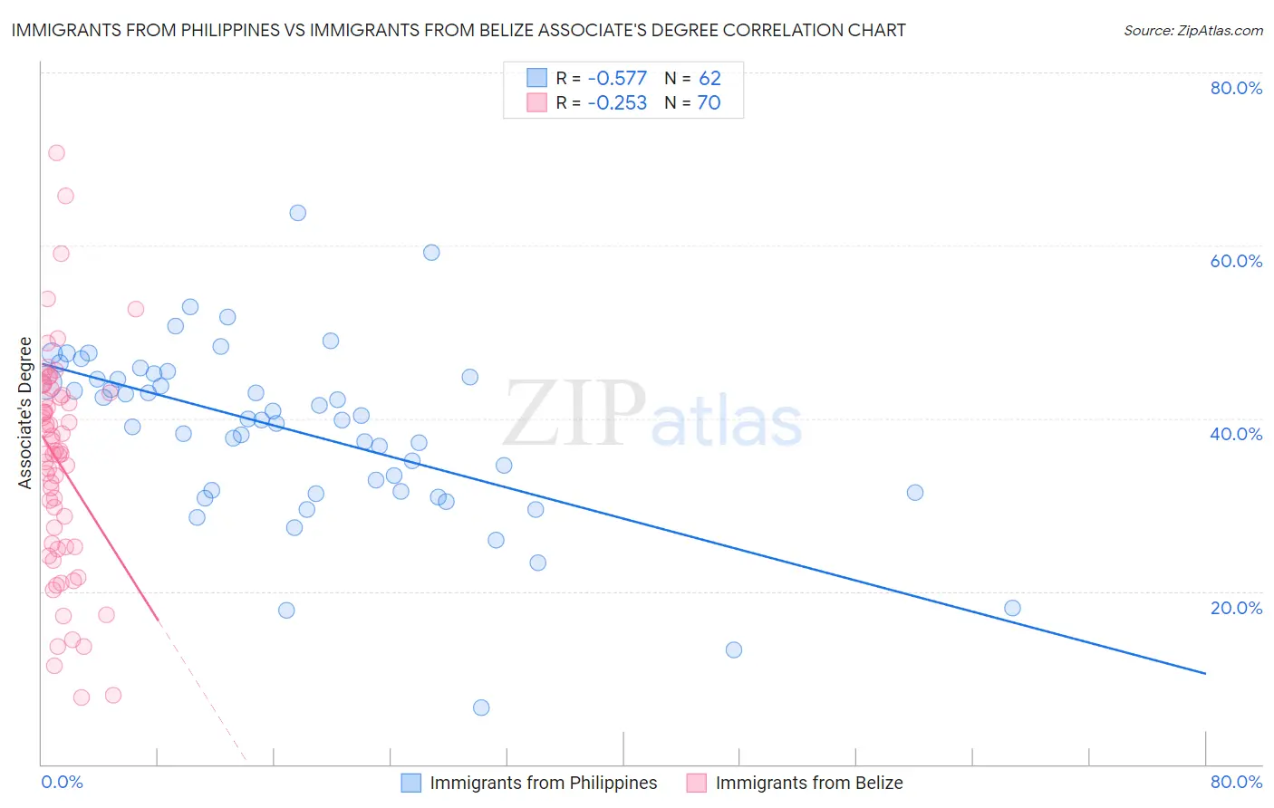 Immigrants from Philippines vs Immigrants from Belize Associate's Degree