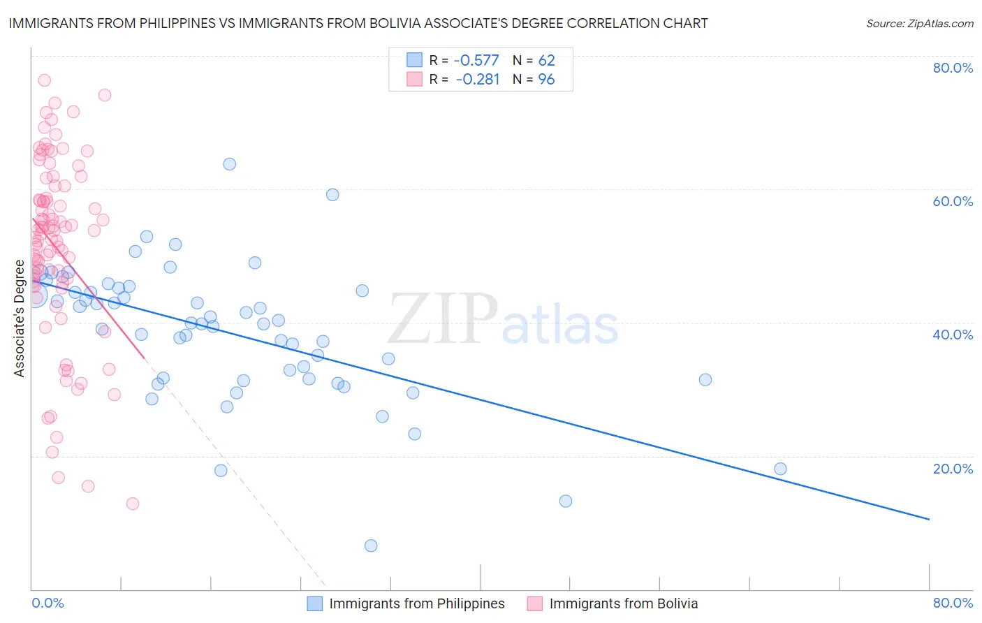 Immigrants from Philippines vs Immigrants from Bolivia Associate's Degree