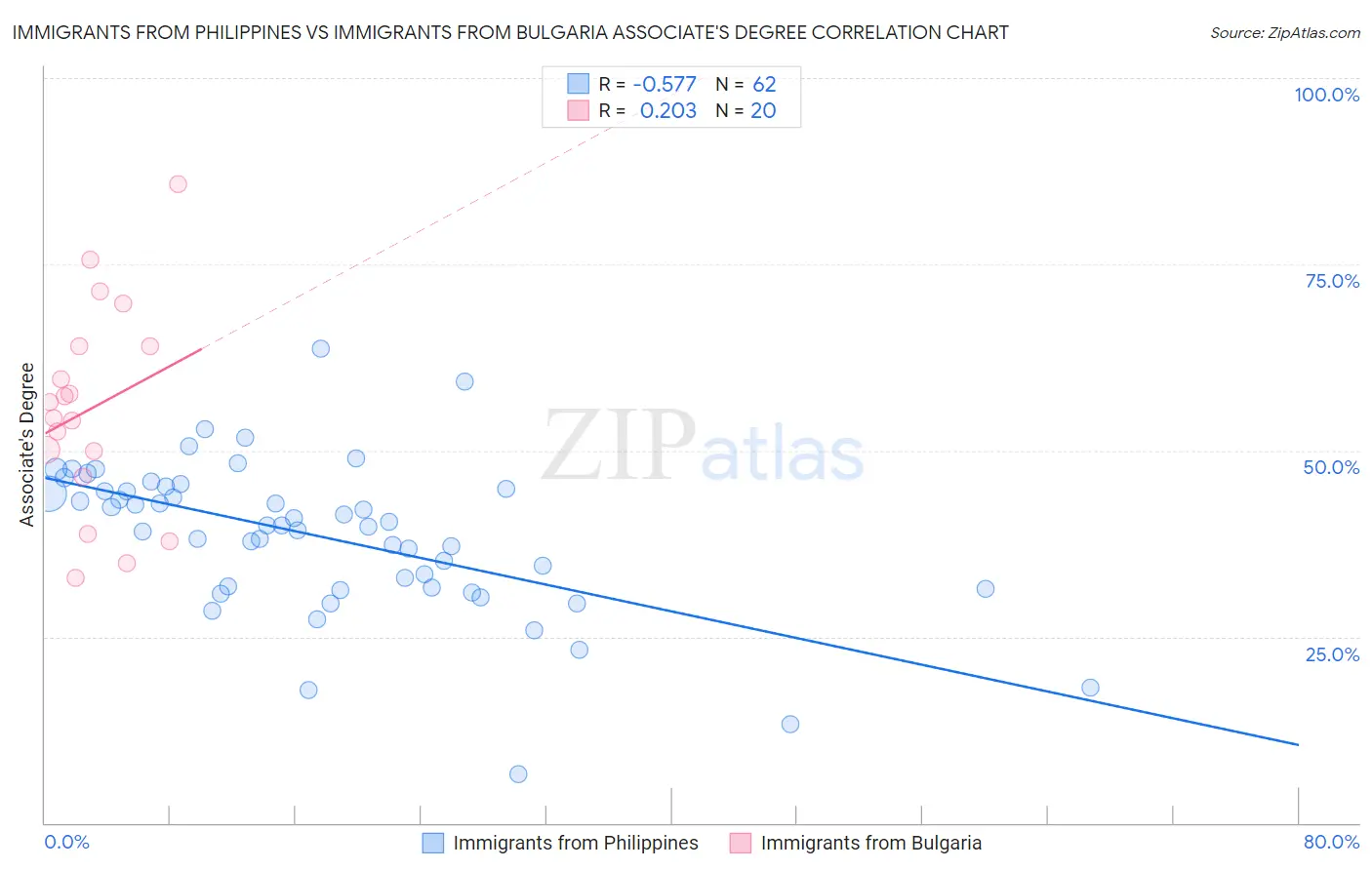 Immigrants from Philippines vs Immigrants from Bulgaria Associate's Degree