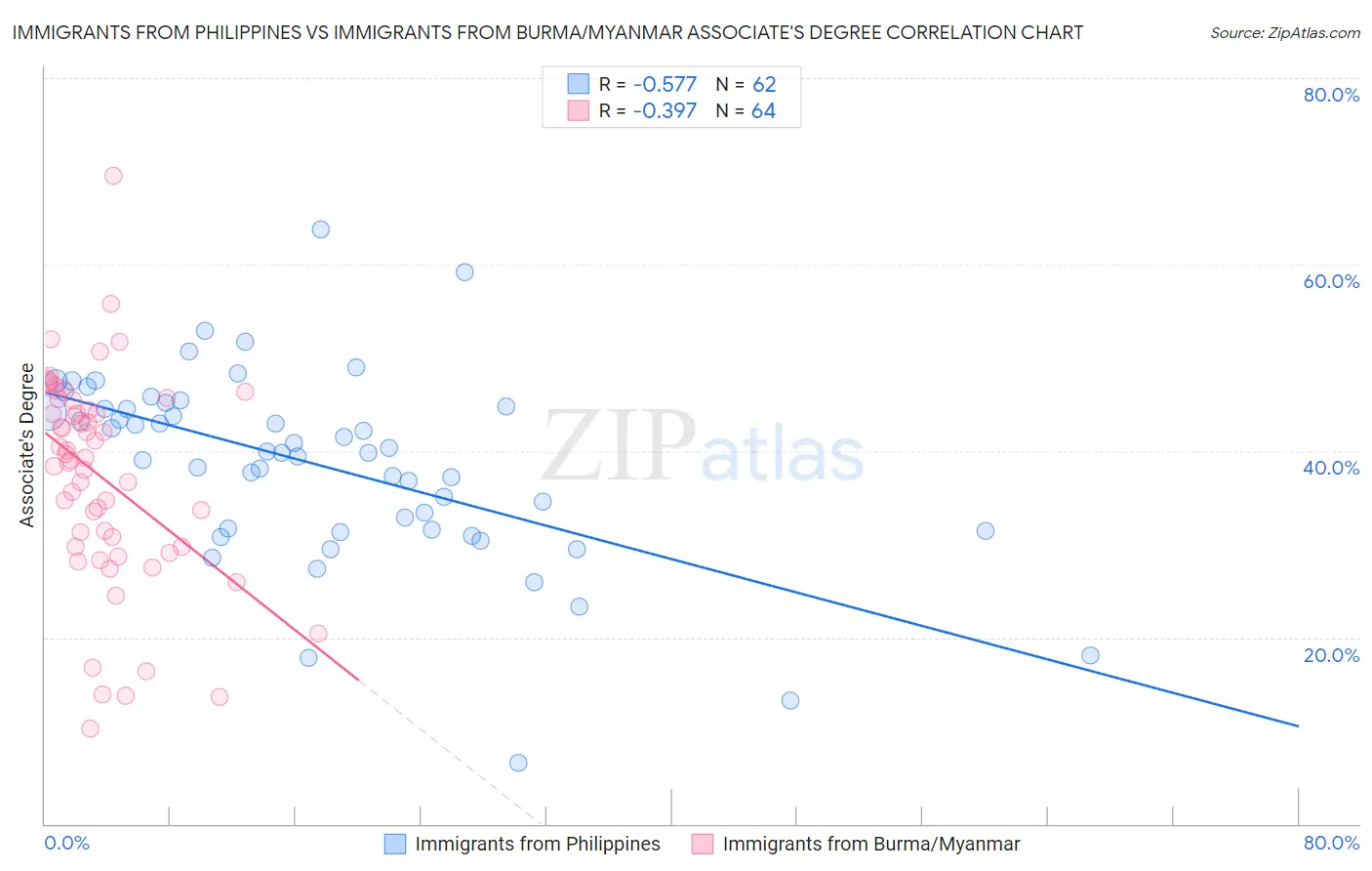 Immigrants from Philippines vs Immigrants from Burma/Myanmar Associate's Degree