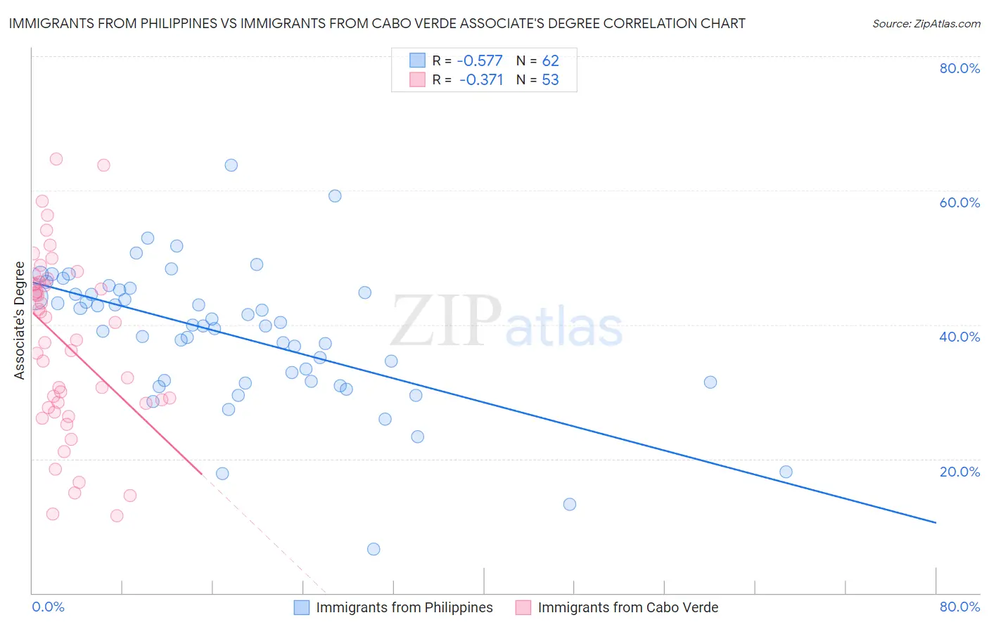 Immigrants from Philippines vs Immigrants from Cabo Verde Associate's Degree