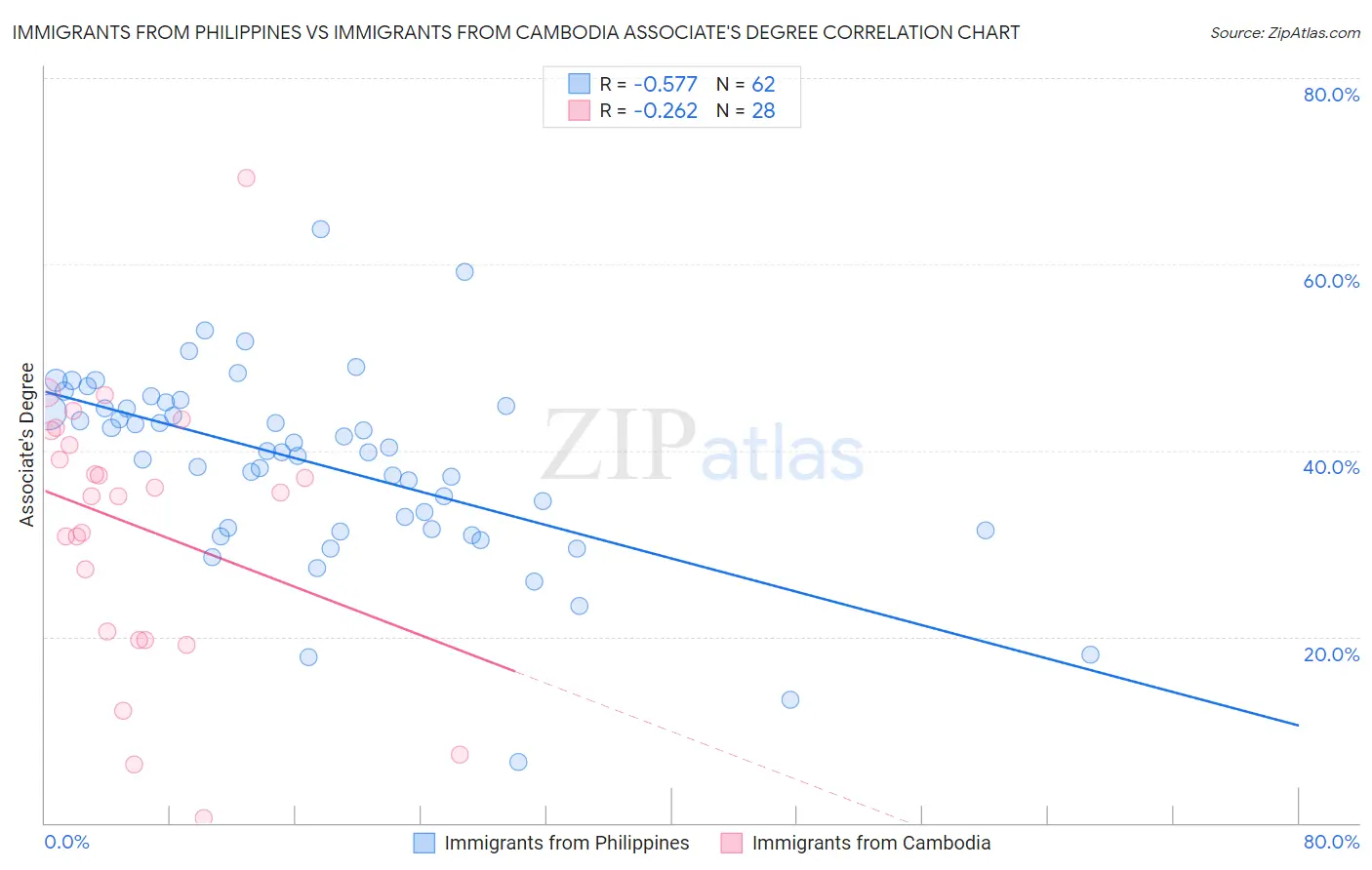 Immigrants from Philippines vs Immigrants from Cambodia Associate's Degree