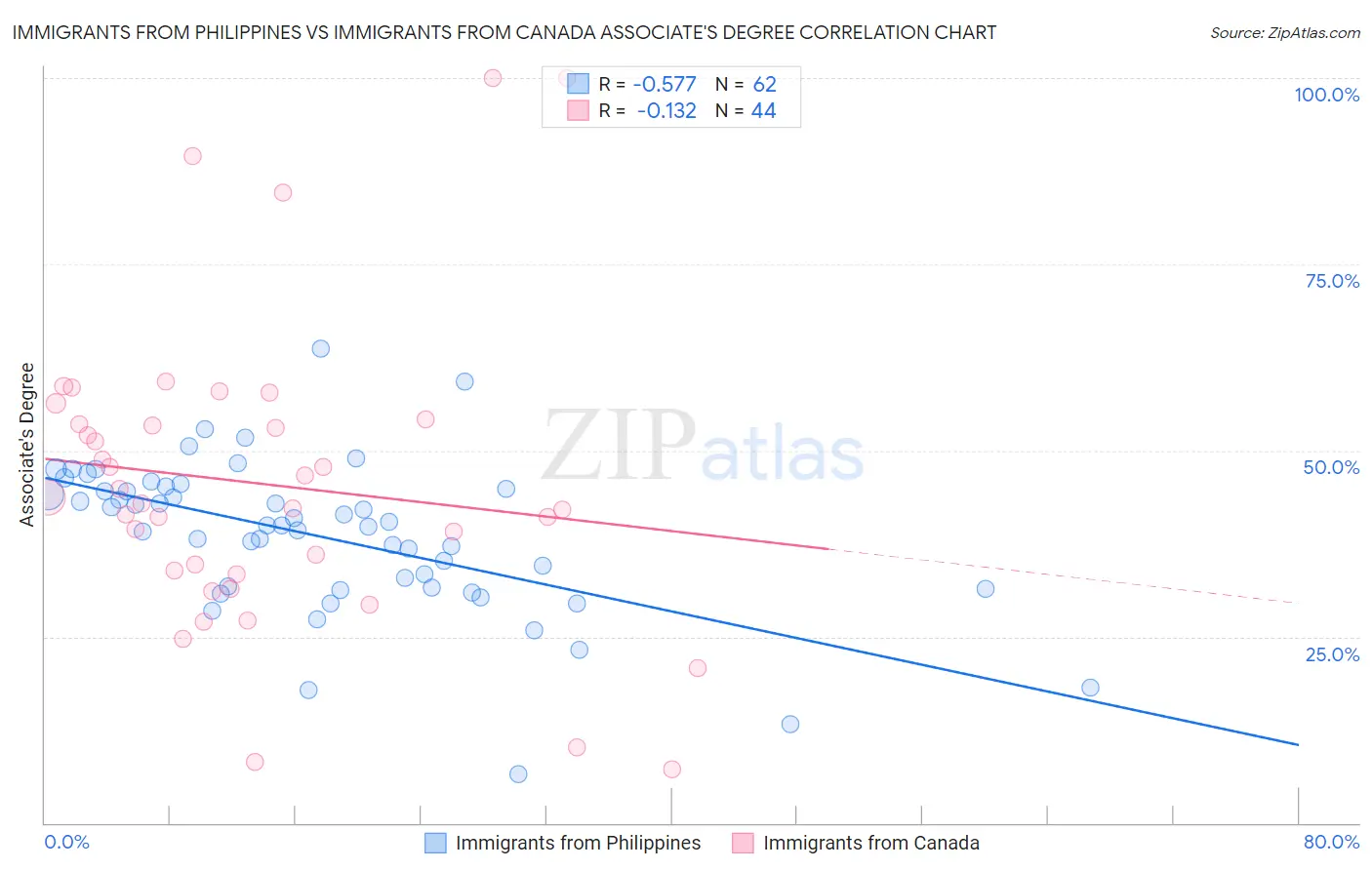 Immigrants from Philippines vs Immigrants from Canada Associate's Degree