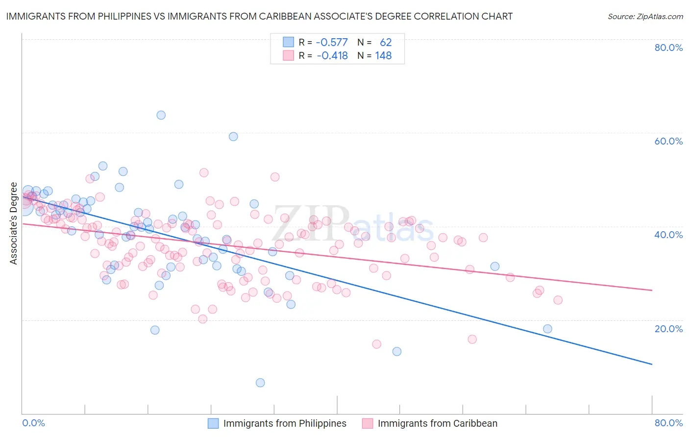 Immigrants from Philippines vs Immigrants from Caribbean Associate's Degree