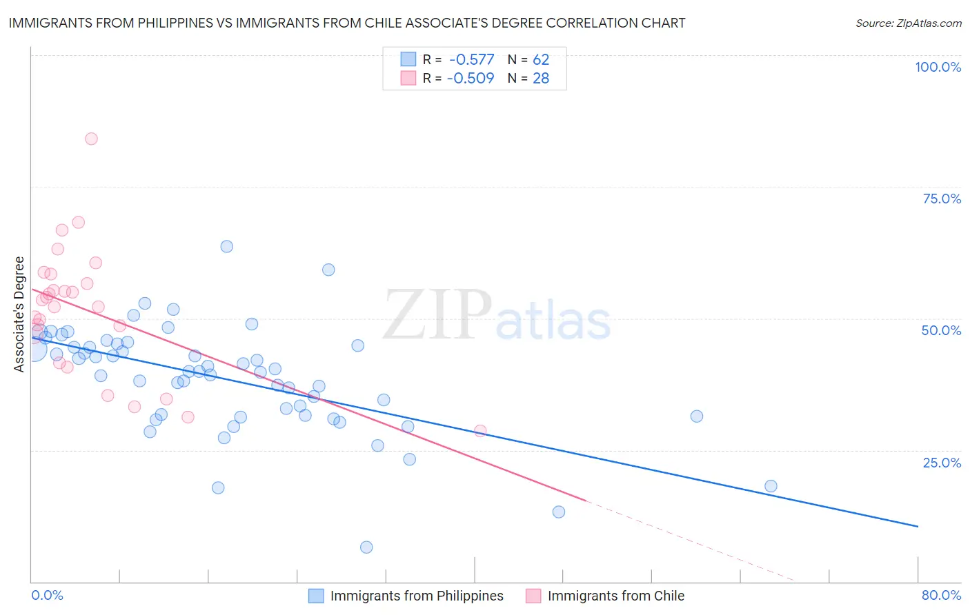 Immigrants from Philippines vs Immigrants from Chile Associate's Degree