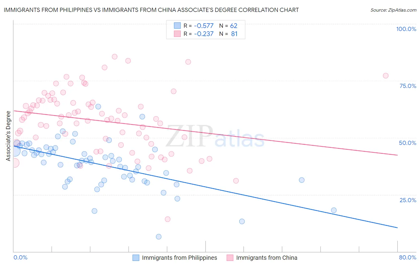 Immigrants from Philippines vs Immigrants from China Associate's Degree