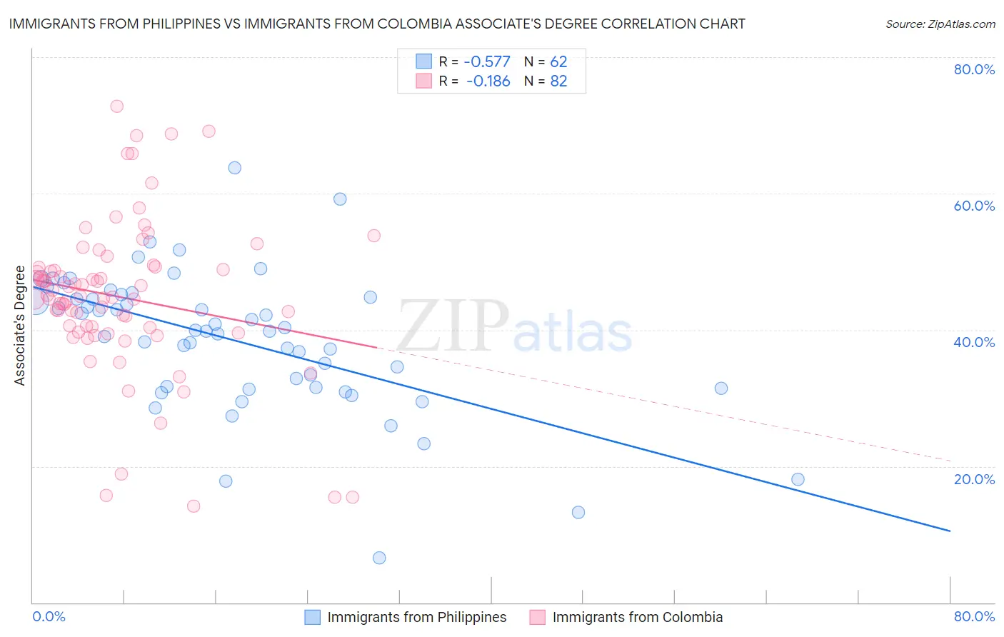 Immigrants from Philippines vs Immigrants from Colombia Associate's Degree