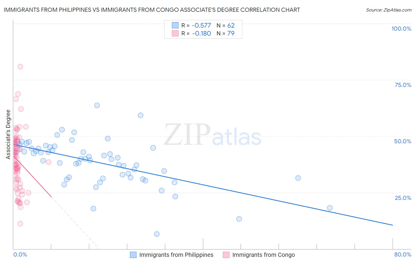 Immigrants from Philippines vs Immigrants from Congo Associate's Degree