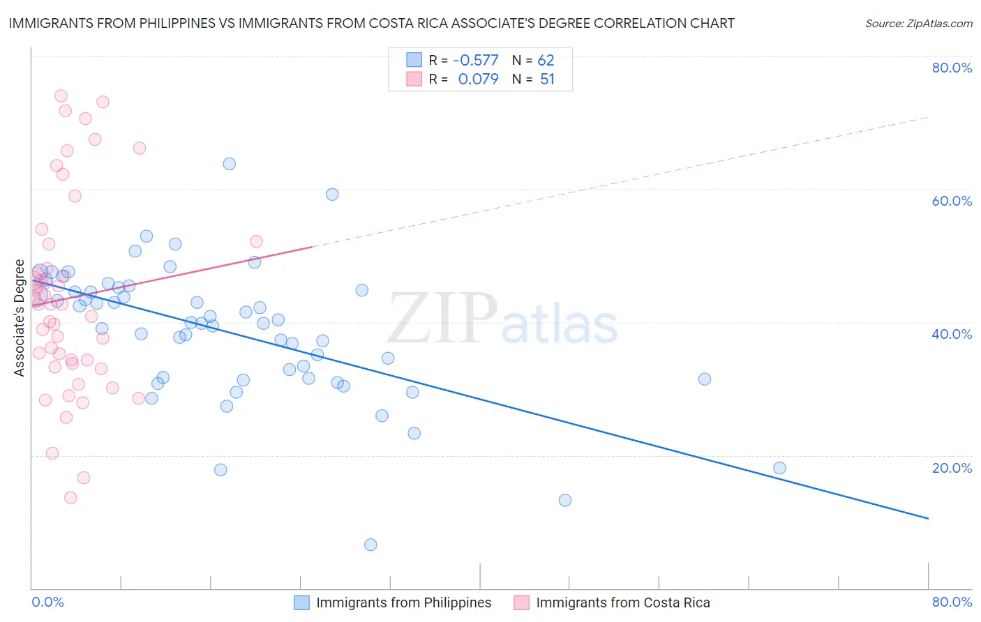 Immigrants from Philippines vs Immigrants from Costa Rica Associate's Degree