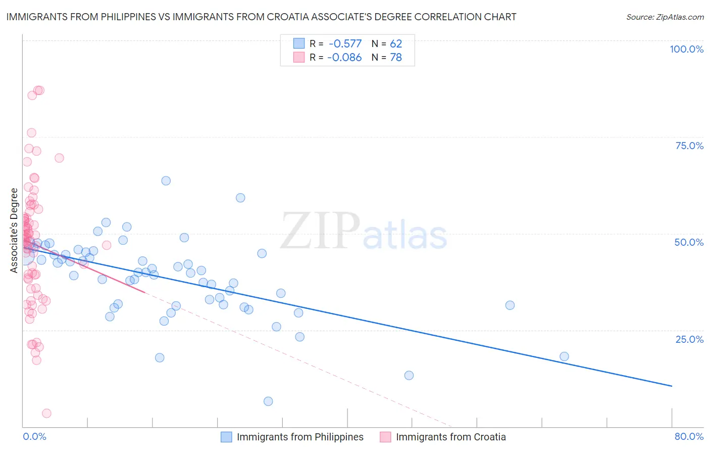 Immigrants from Philippines vs Immigrants from Croatia Associate's Degree