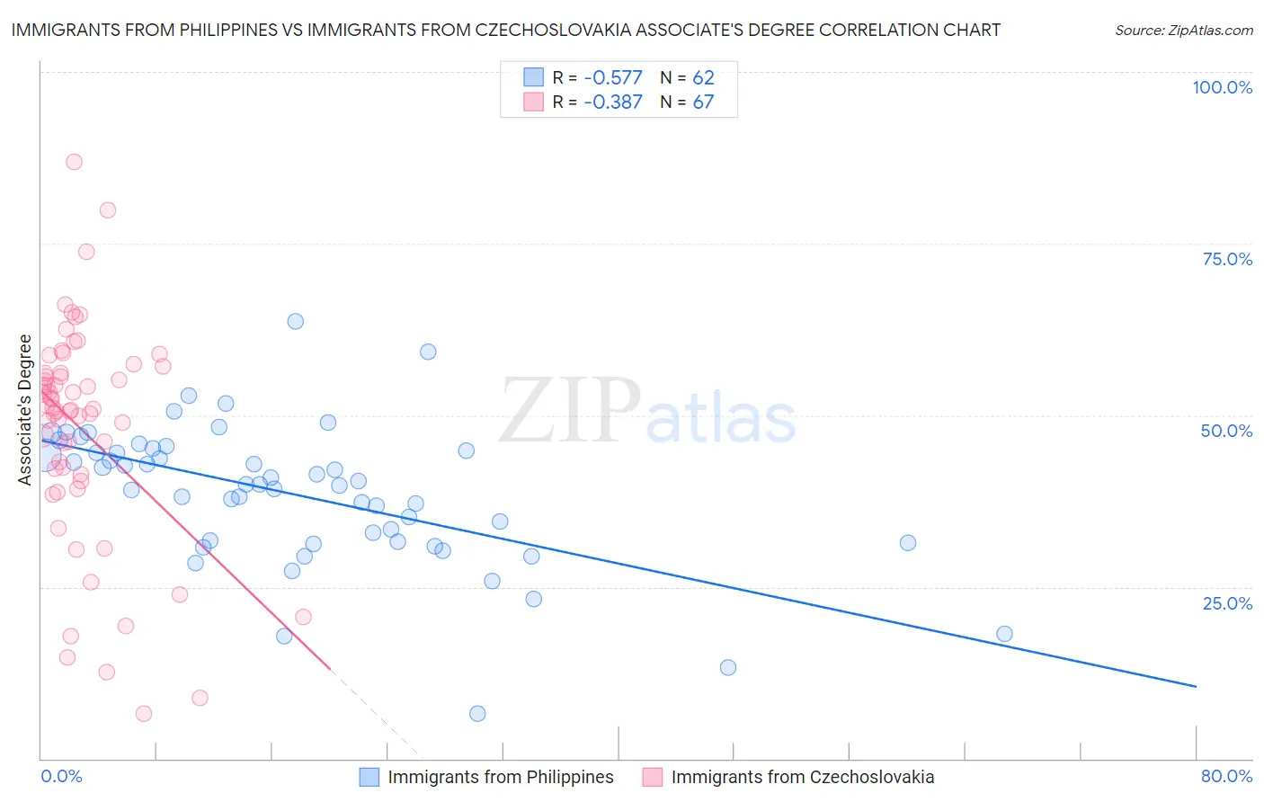 Immigrants from Philippines vs Immigrants from Czechoslovakia Associate's Degree