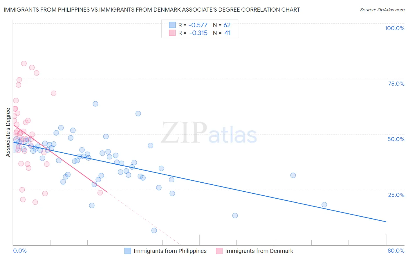 Immigrants from Philippines vs Immigrants from Denmark Associate's Degree