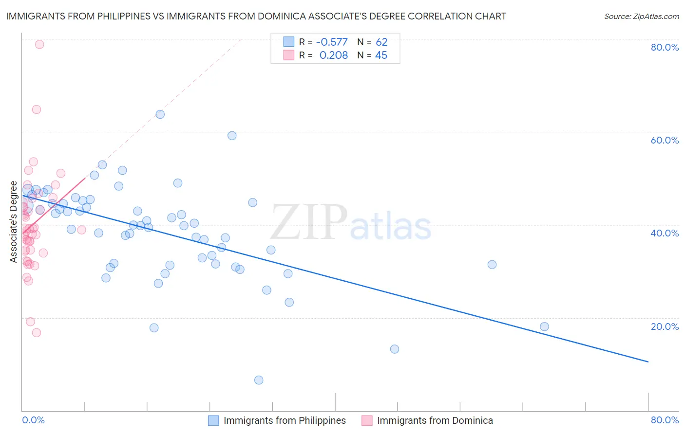 Immigrants from Philippines vs Immigrants from Dominica Associate's Degree