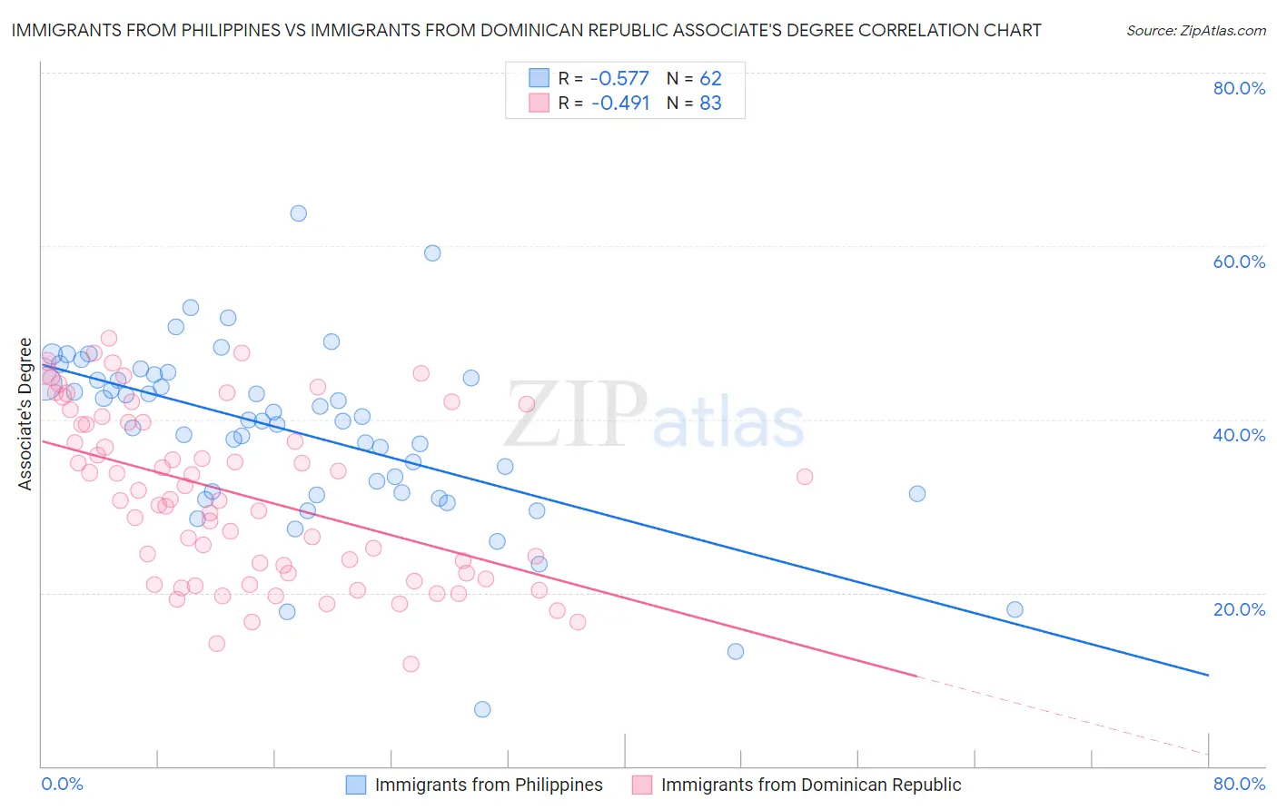 Immigrants from Philippines vs Immigrants from Dominican Republic Associate's Degree