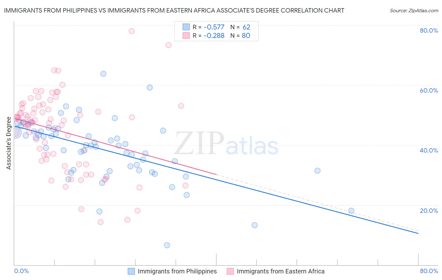 Immigrants from Philippines vs Immigrants from Eastern Africa Associate's Degree