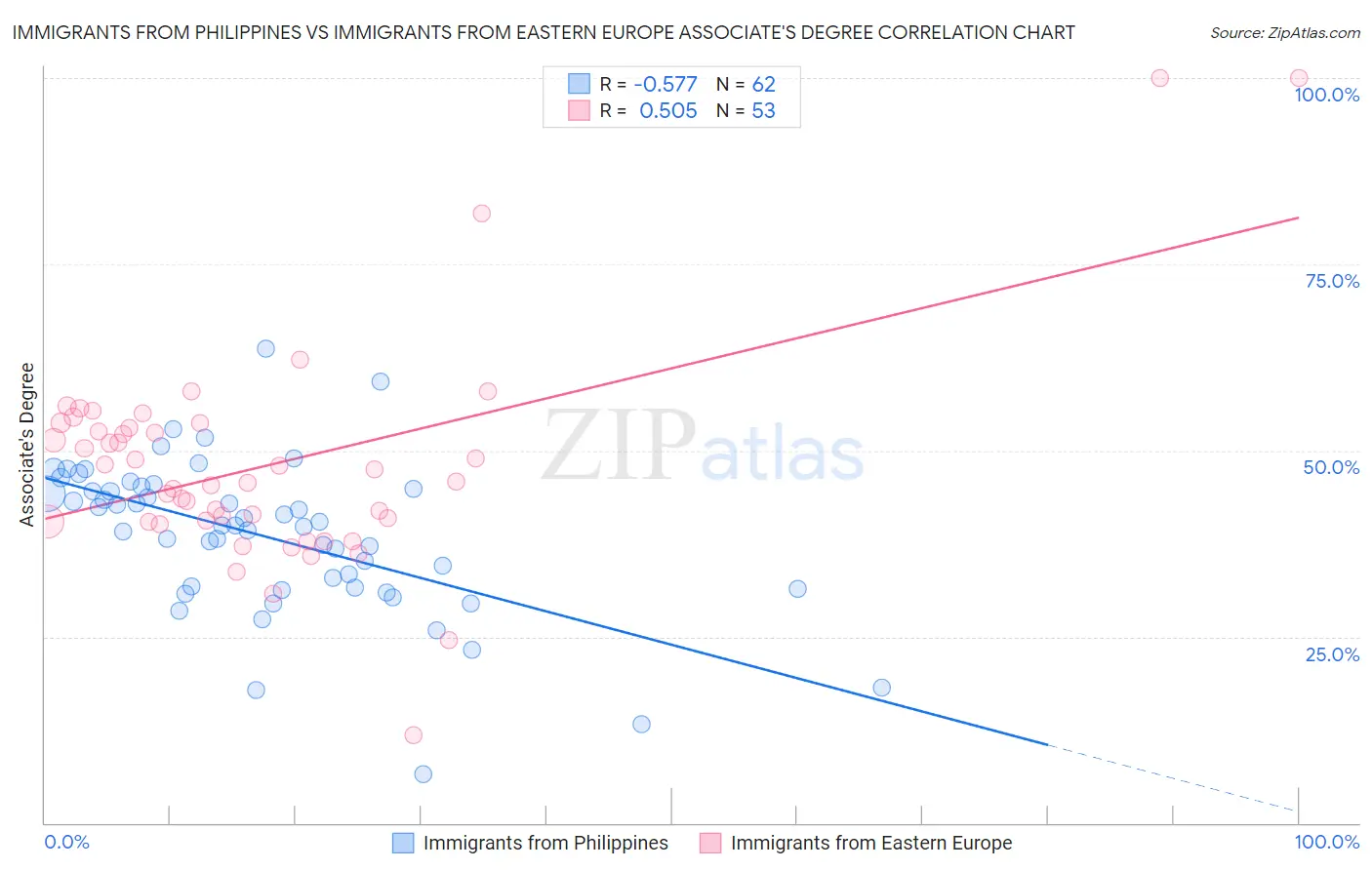 Immigrants from Philippines vs Immigrants from Eastern Europe Associate's Degree