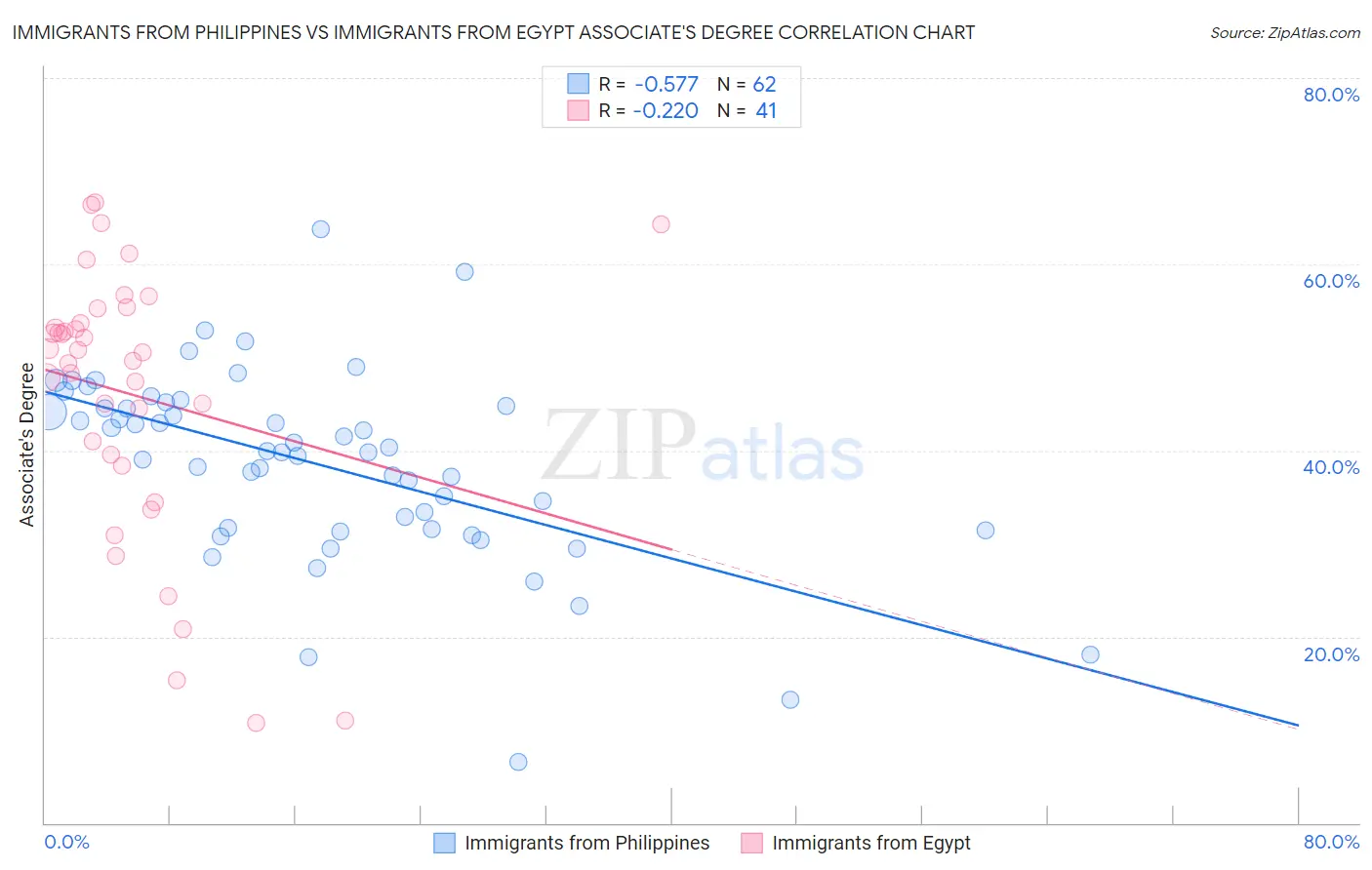 Immigrants from Philippines vs Immigrants from Egypt Associate's Degree