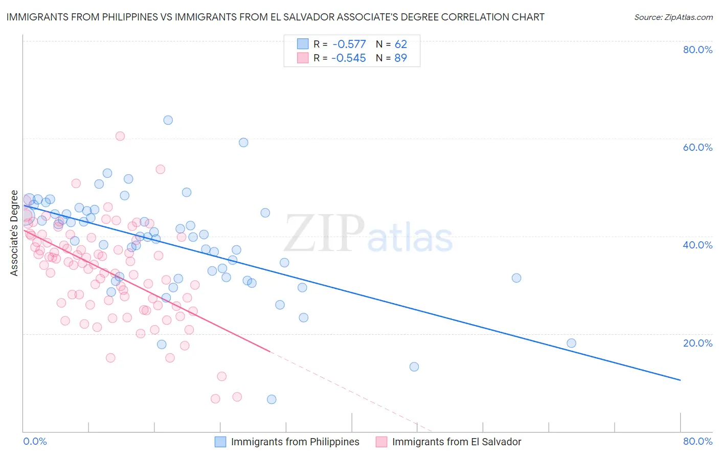 Immigrants from Philippines vs Immigrants from El Salvador Associate's Degree