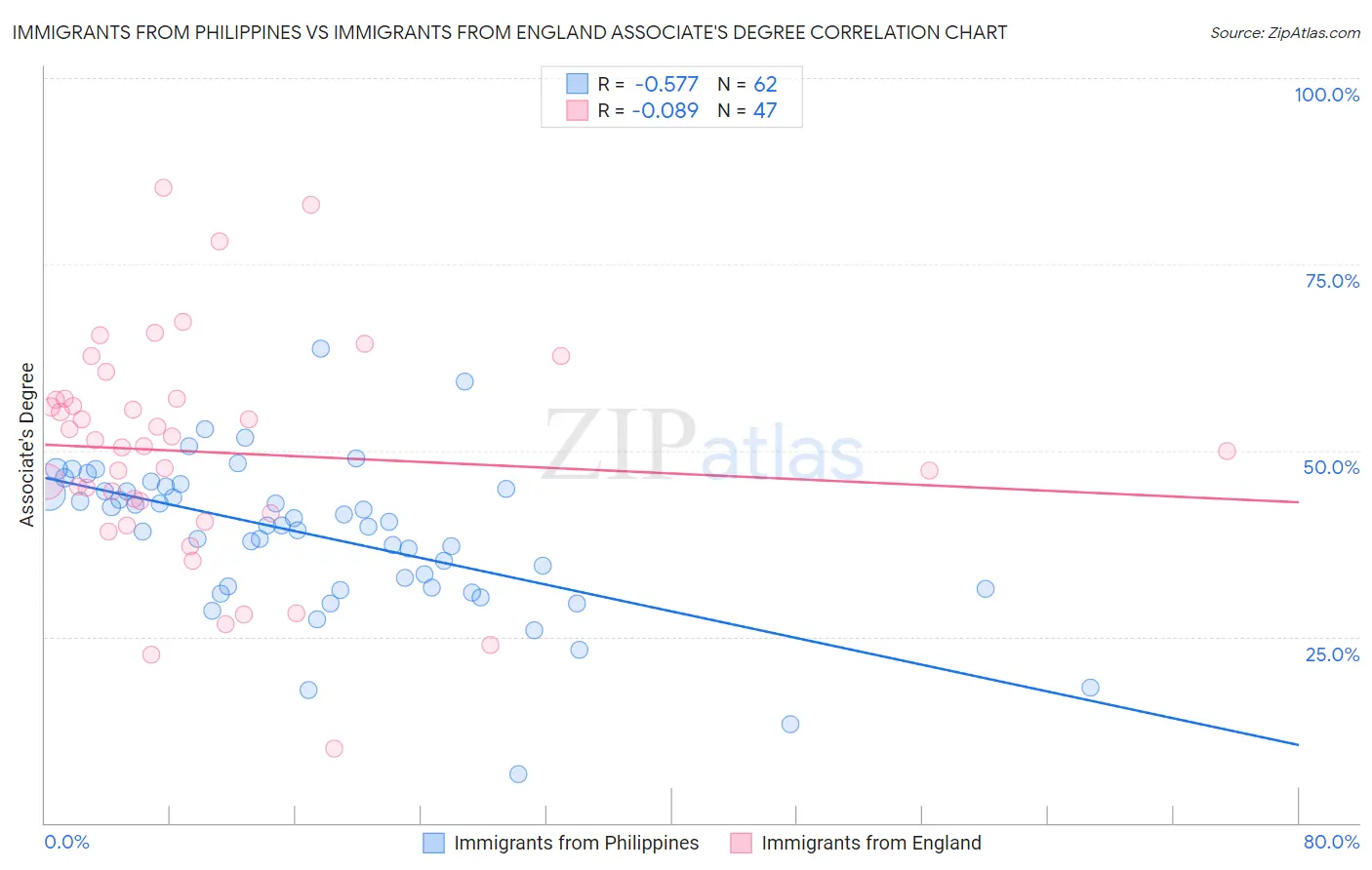 Immigrants from Philippines vs Immigrants from England Associate's Degree
