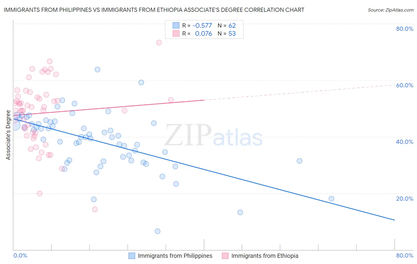 Immigrants from Philippines vs Immigrants from Ethiopia Associate's Degree
