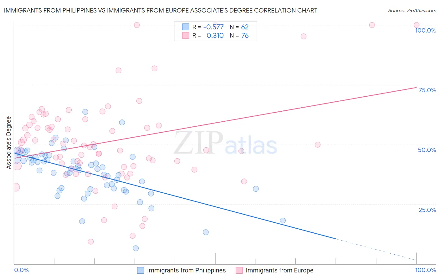 Immigrants from Philippines vs Immigrants from Europe Associate's Degree