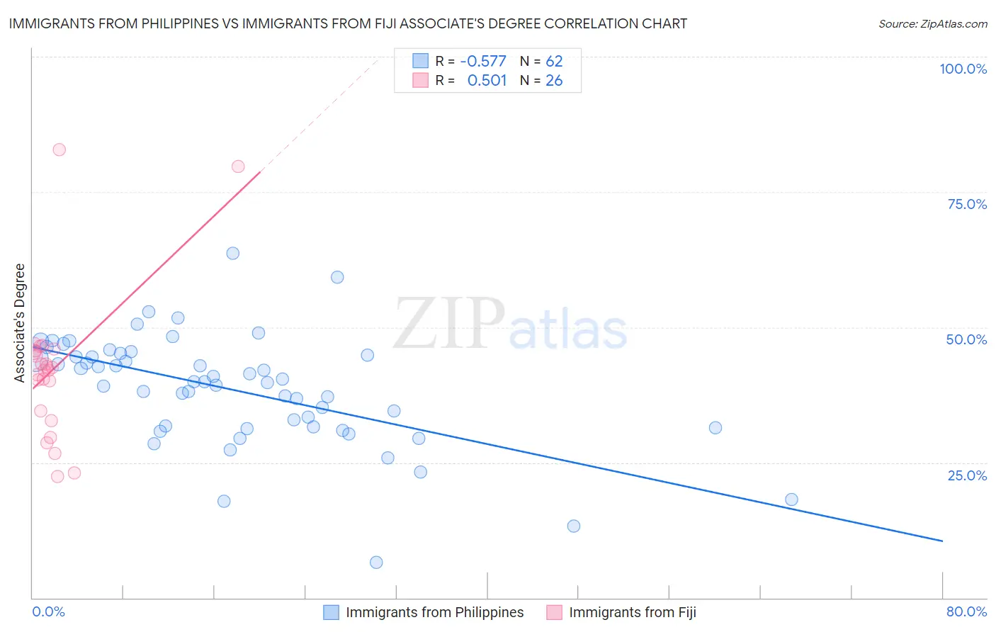 Immigrants from Philippines vs Immigrants from Fiji Associate's Degree
