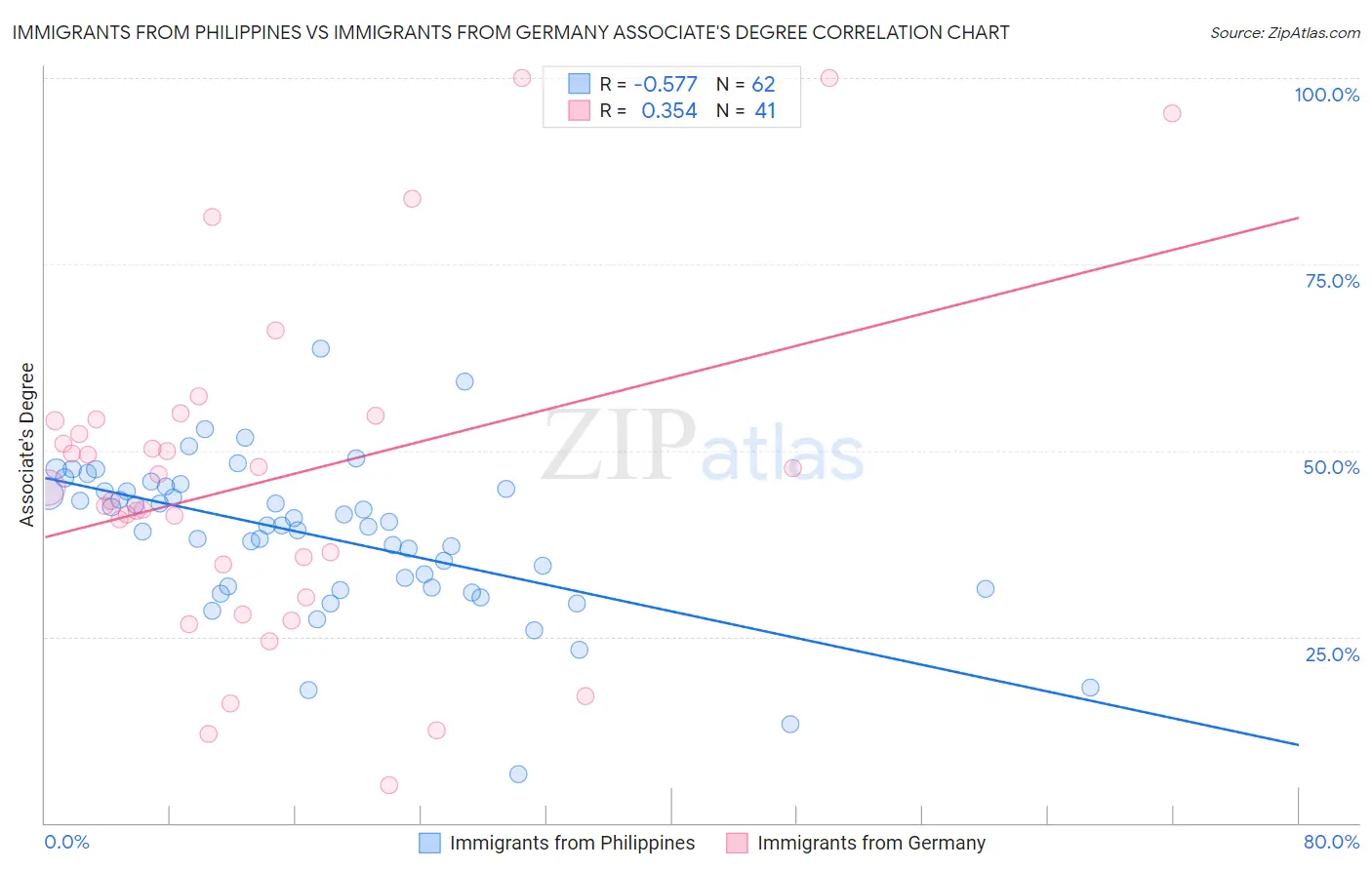 Immigrants from Philippines vs Immigrants from Germany Associate's Degree