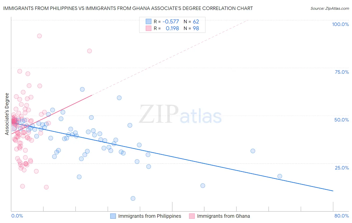 Immigrants from Philippines vs Immigrants from Ghana Associate's Degree