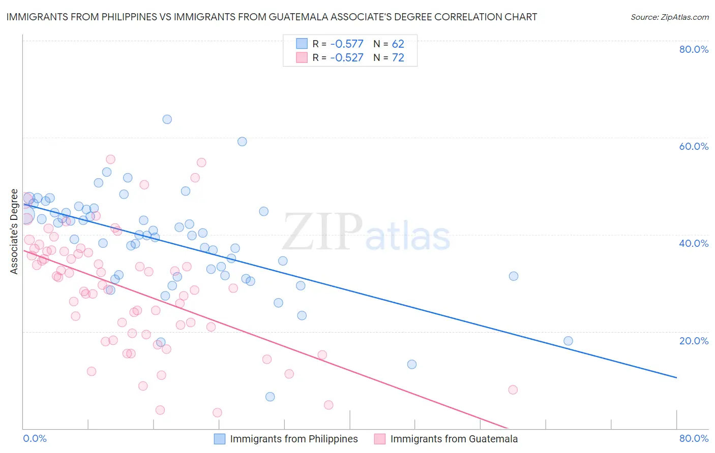 Immigrants from Philippines vs Immigrants from Guatemala Associate's Degree