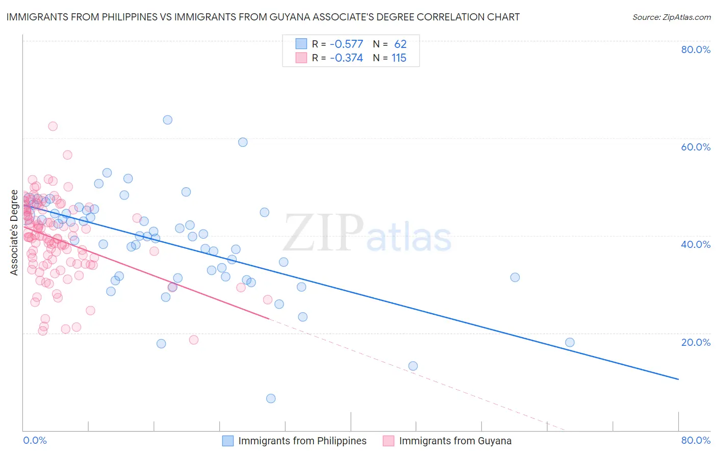 Immigrants from Philippines vs Immigrants from Guyana Associate's Degree