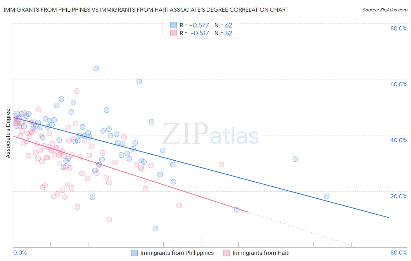 Immigrants from Philippines vs Immigrants from Haiti Associate's Degree