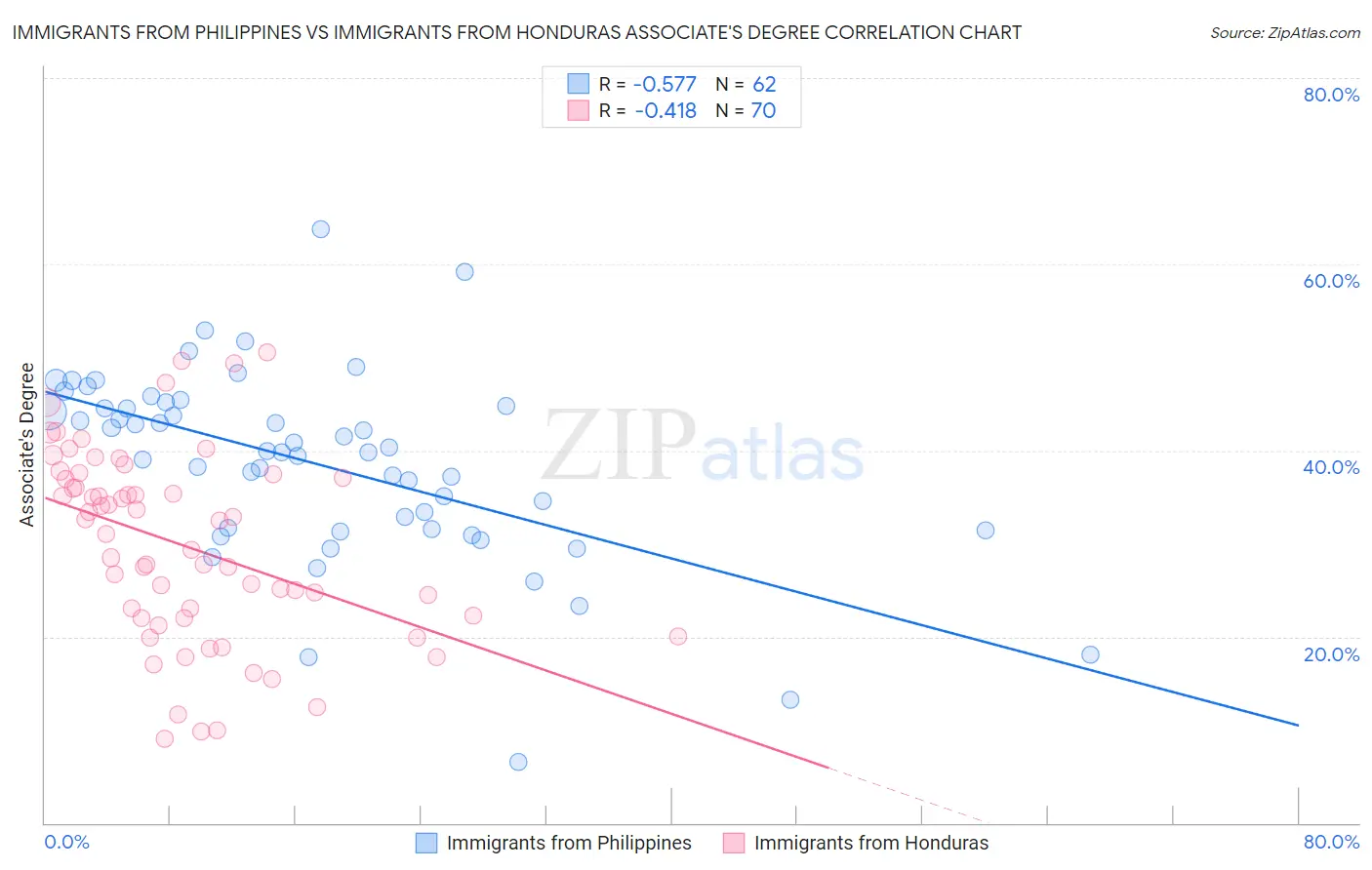 Immigrants from Philippines vs Immigrants from Honduras Associate's Degree