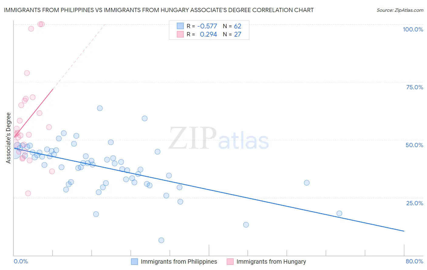 Immigrants from Philippines vs Immigrants from Hungary Associate's Degree
