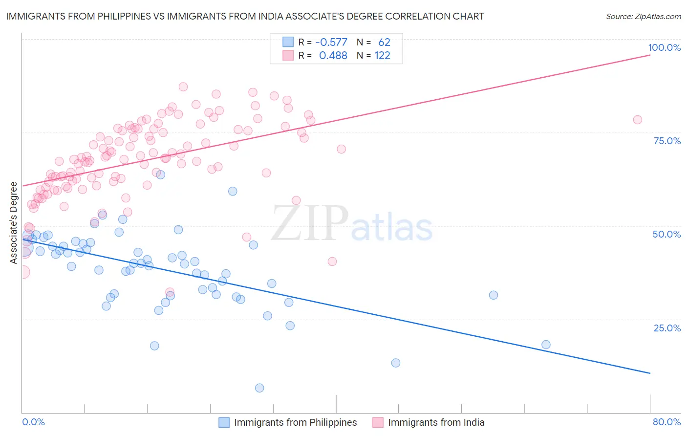 Immigrants from Philippines vs Immigrants from India Associate's Degree
