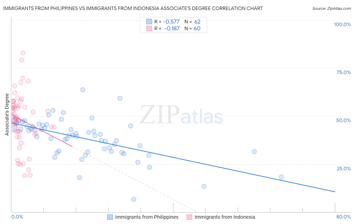 Immigrants from Philippines vs Immigrants from Indonesia Associate's Degree