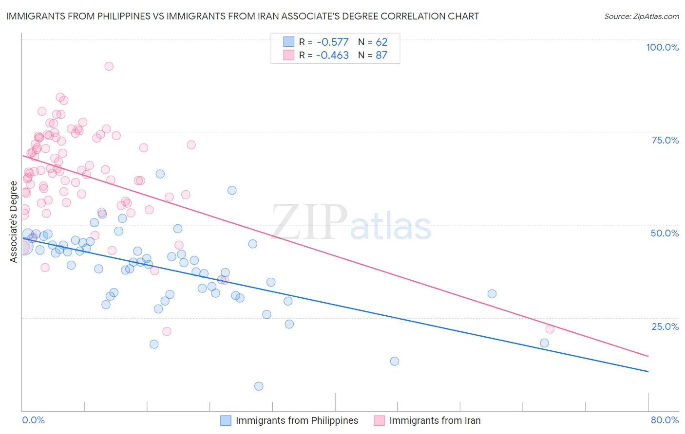 Immigrants from Philippines vs Immigrants from Iran Associate's Degree