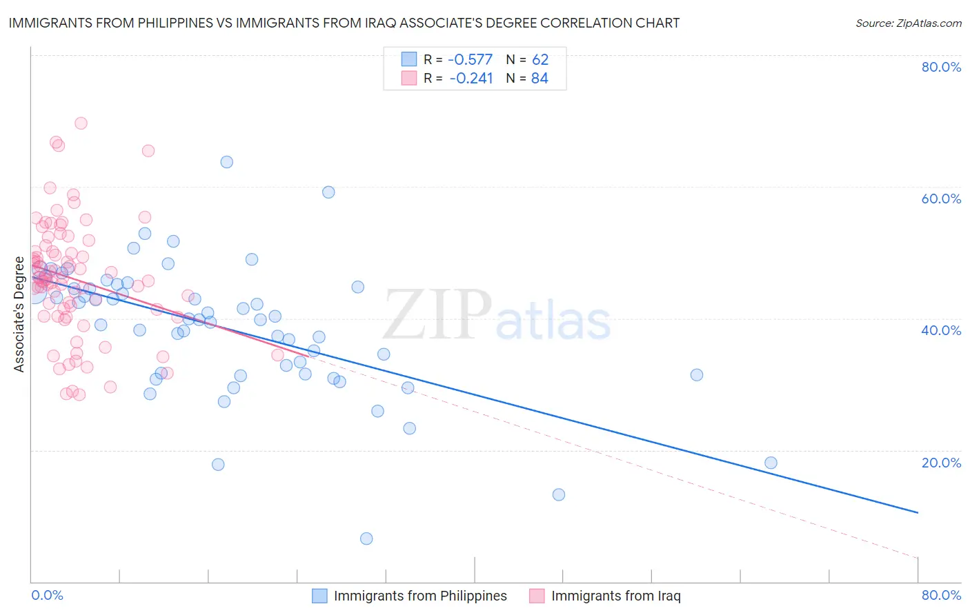 Immigrants from Philippines vs Immigrants from Iraq Associate's Degree