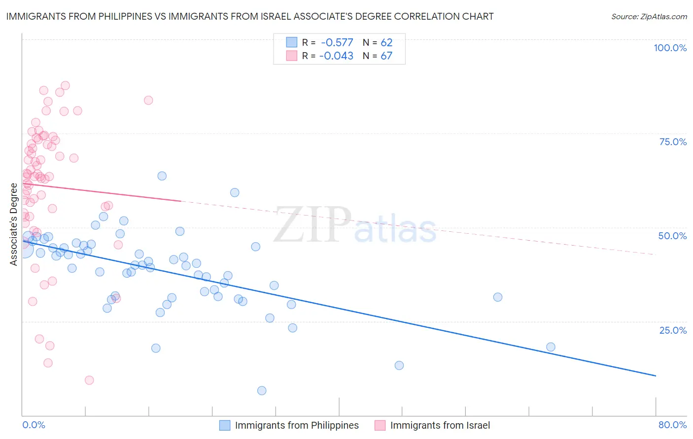 Immigrants from Philippines vs Immigrants from Israel Associate's Degree