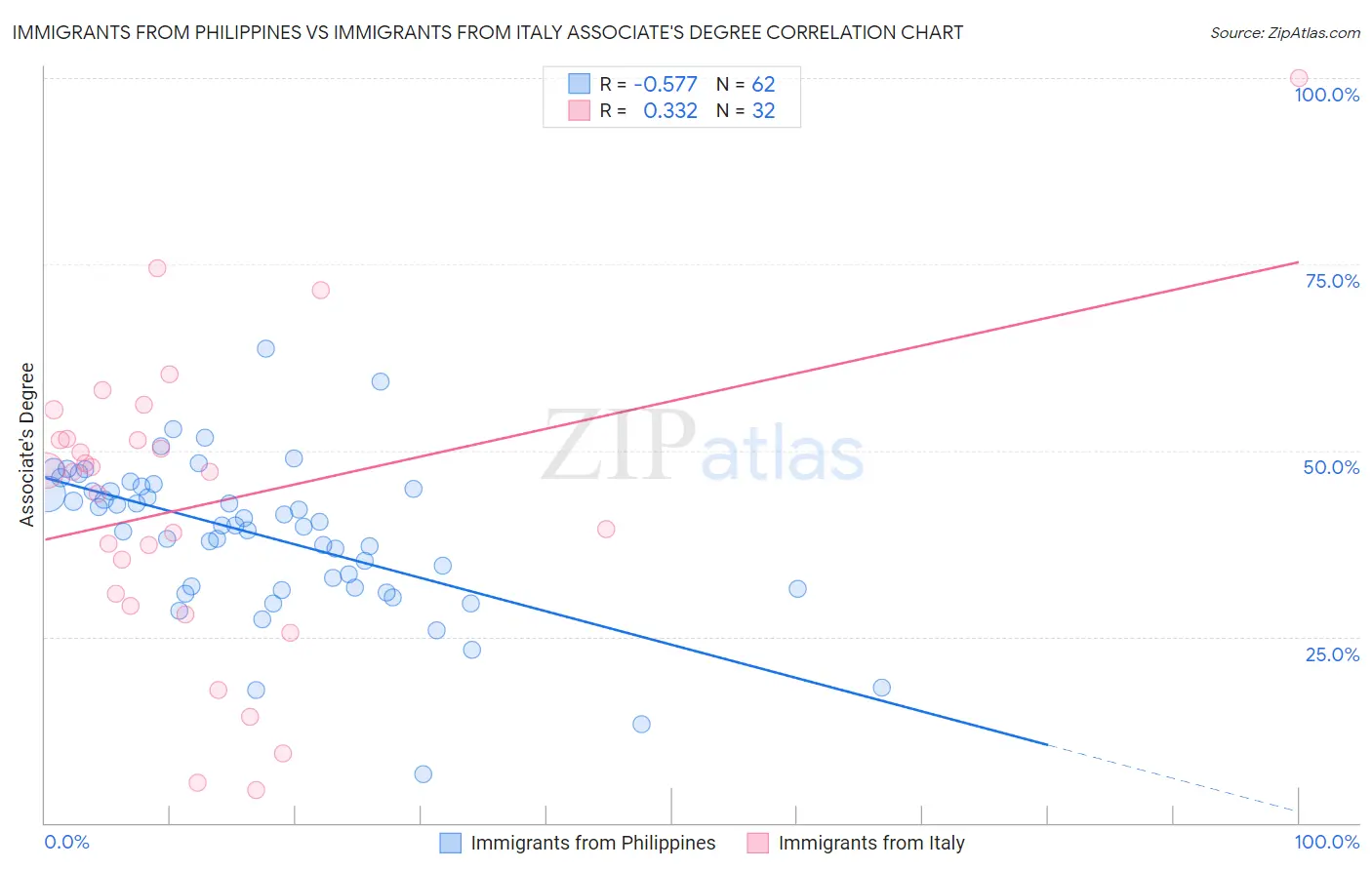 Immigrants from Philippines vs Immigrants from Italy Associate's Degree