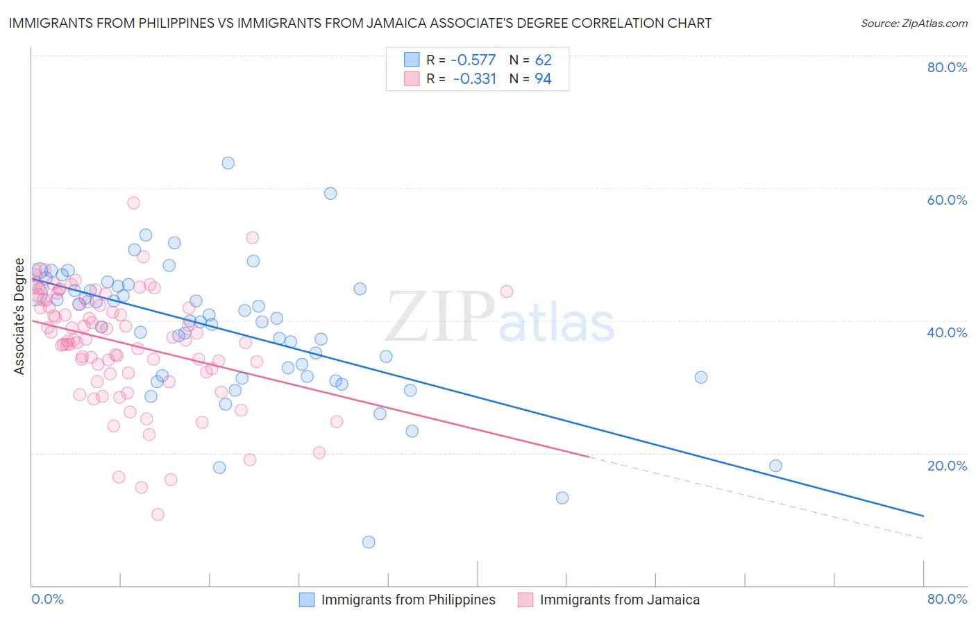 Immigrants from Philippines vs Immigrants from Jamaica Associate's Degree
