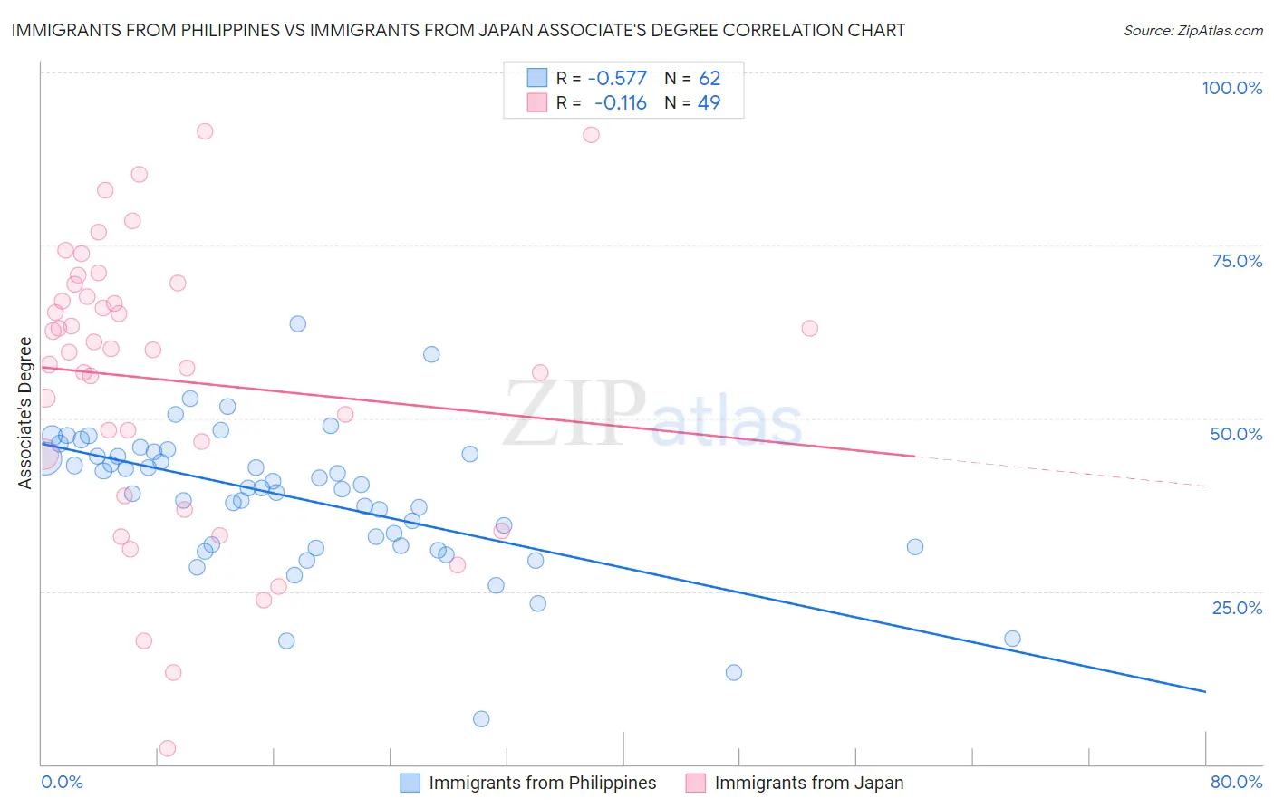 Immigrants from Philippines vs Immigrants from Japan Associate's Degree