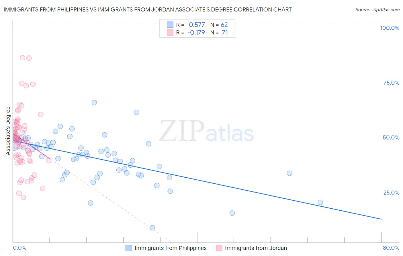 Immigrants from Philippines vs Immigrants from Jordan Associate's Degree
