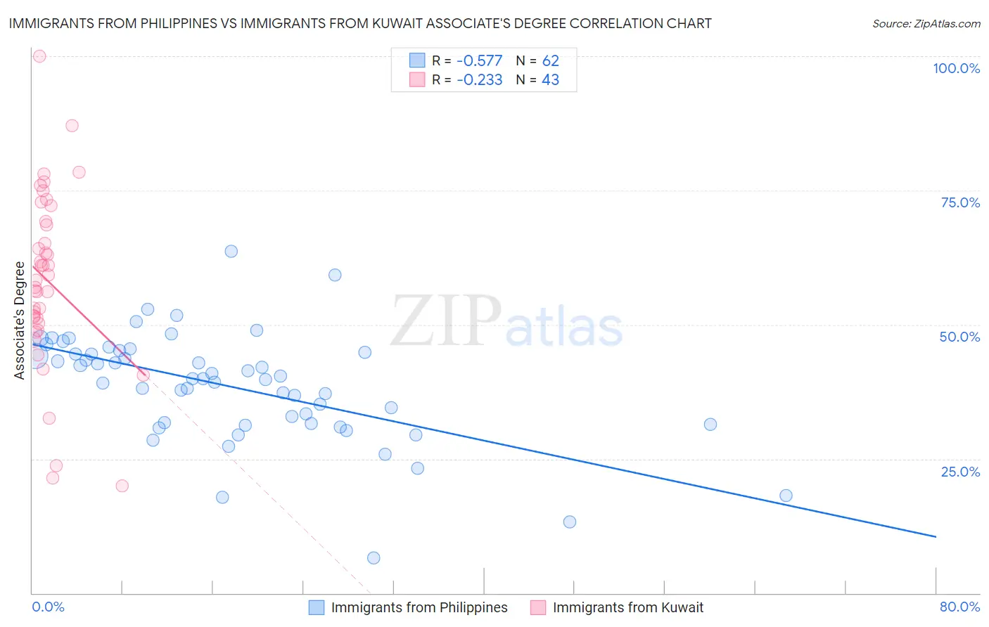 Immigrants from Philippines vs Immigrants from Kuwait Associate's Degree